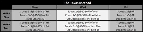 texas method